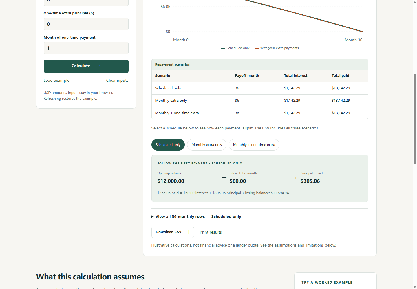 SimpleFinCalc Loan repayment calculator showing this example's inputs and calculated results